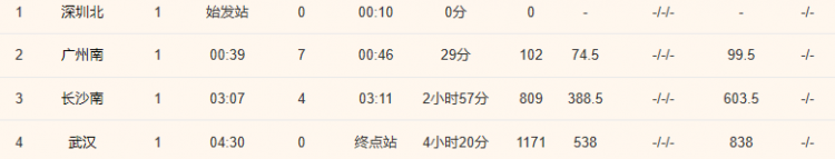 深圳到武汉的高铁经过几个站