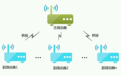 路由器怎样桥接另一个路由器 - www.4cbk.com