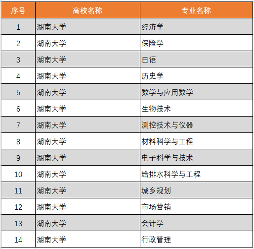 湖南大学王牌专业_最好的专业是什么