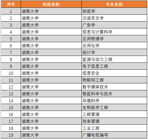 湖南大学王牌专业_最好的专业是什么