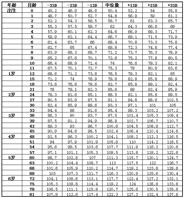 7岁以下男童身高(长)标准值(cm) 7岁以下男童身高(长)标准值(cm)