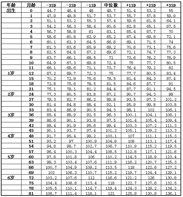 7岁以下女童身高(长)标准值(cm) 7岁以下女童身高(长)标准值(cm)