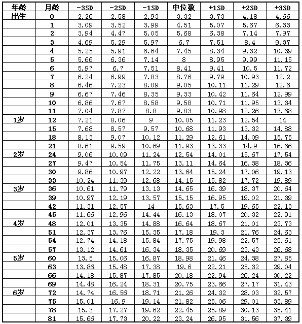 7岁以下男童体重标准值(kg) 7岁以下男童体重标准值(kg)